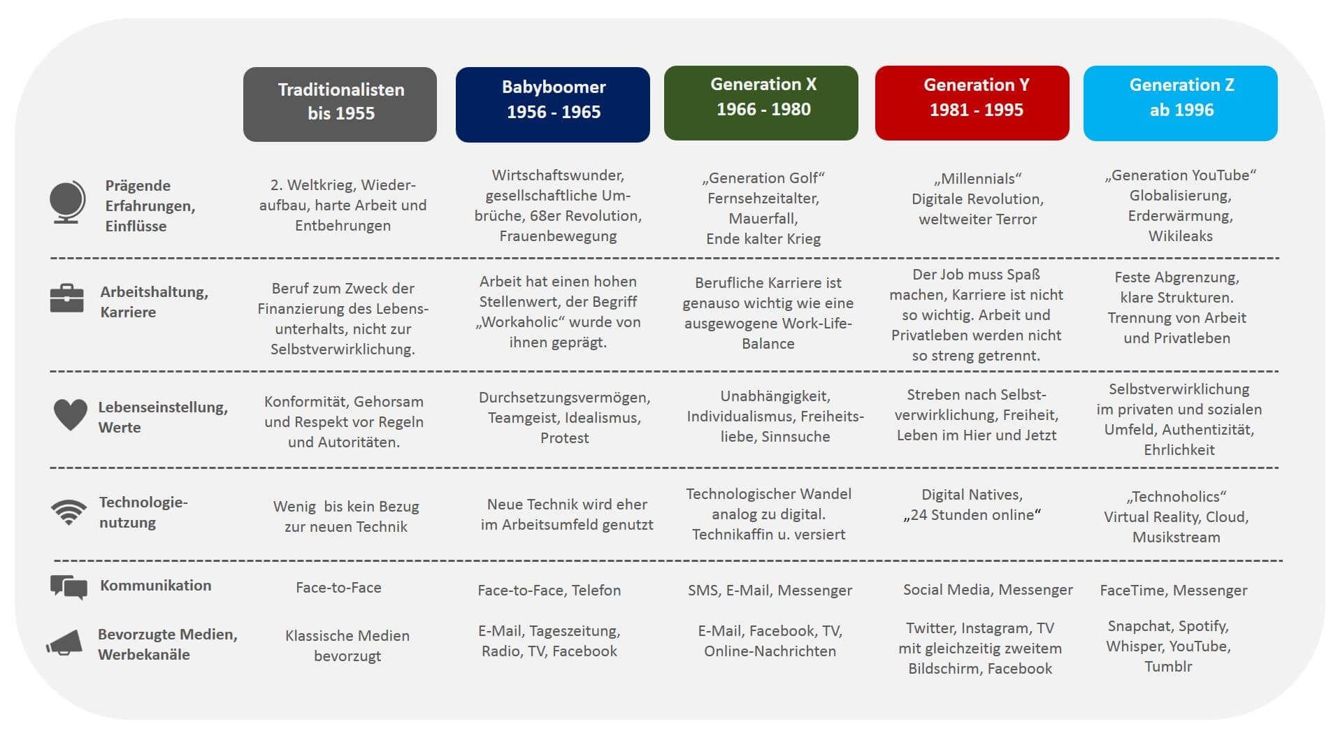 Generationen im Vergleich: Traditionalisten, Babyboomer, Generation X, Y und Z – Merkmale, Arbeitshaltung, Werte, Technologienutzung, Kommunikation und Medien